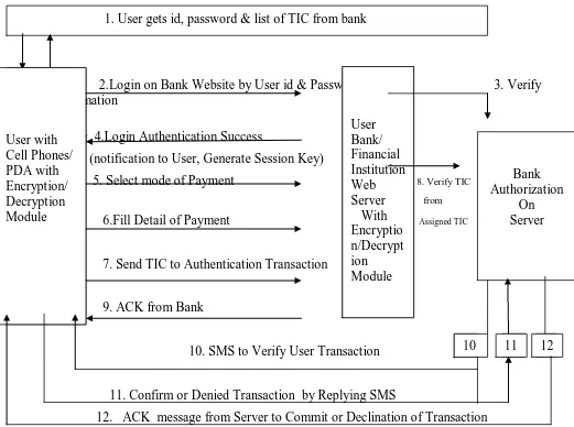 FIG 1: ARCHITECTURE OF WIRELESS PAYMENT 