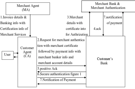 FIG 2 PROTOCOL FOR WIRELESS PAYMENT: TWO WAY AUTHENTICATION 
