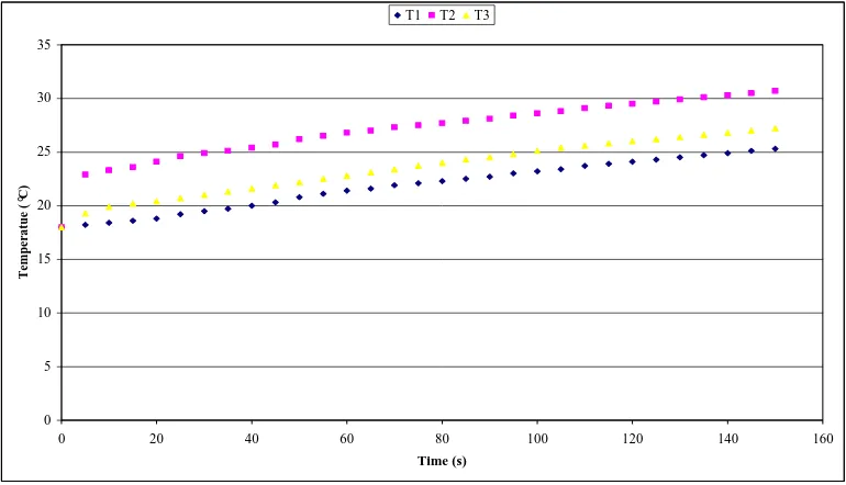Figure 2.  Temperatures T1, T2, and T3 evolution versus time for the superposed panes of 3mm and 5mm
