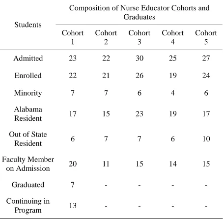 Table 1. Composition of nurse educator cohorts and graduates. 