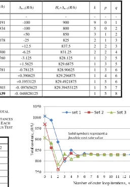 TABLE II.  COMPARISON OF THE OPTIMAL TOTAL COST RATE AND SOLUTION TIME VALUES PRODUCED BY THE F-MSG METHOD WITH THOSE OF FOUND VIA THE OTHER METHODS