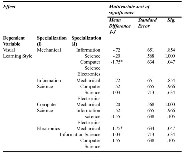 Table 6a: Multivariate Analysis of Variance for Learning Style Scores according todifferent Engineering disciplines