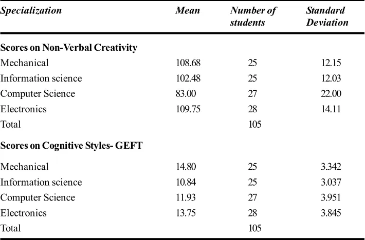 Table 1:Mean and standard deviation on Non-Verbal Creativity and group EmbeddedFigure Test - GEFT scores of different Engineering discipline students