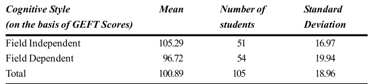 Table 2 : Analysis of variance of Non-verbal creative thinking ability, Cognitive Styles-Group Embedded Figure Test scores and Specialization