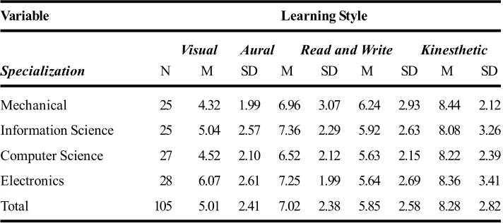 Table 5:Learning Style scores means and standard deviation by hypothesis