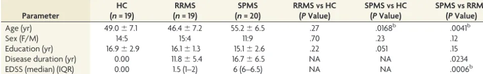 Table 1: Comparison of demographic and clinical data for HCs and subjects with RRMS and SPMSa