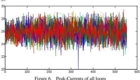 Figure 6.  Peak-Currents of all loops 