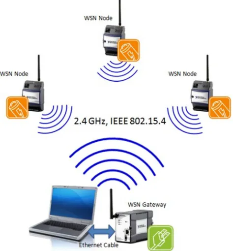 Figure 1. A Typical Wireless Sensor Network. 
