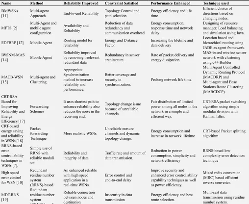 Table 1. Comparison analysis of reliability improvement and energy efficient techniques.