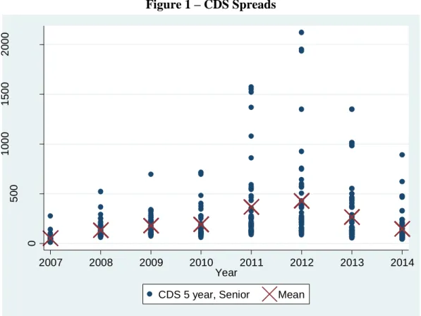 Figure 1 – CDS Spreads 