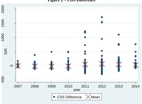 Figure 2 – CDS Difference 