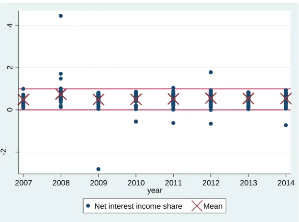 Figure 3 – Net Interest Income Share