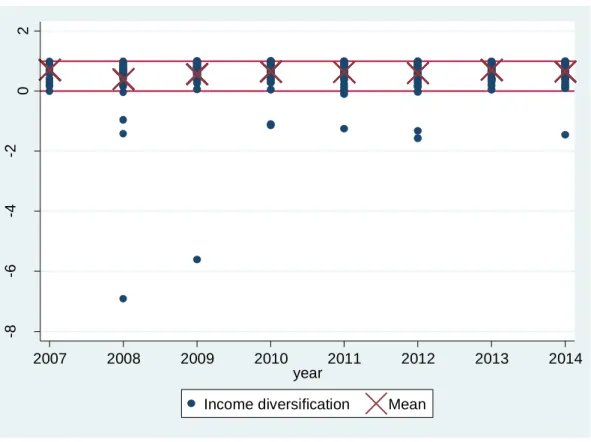 Figure 4 – Income Diversification 