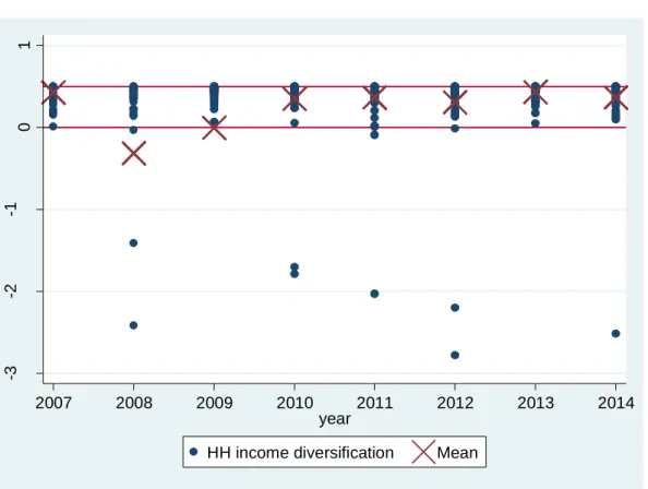 Figure 5 – HH Income Diversification 