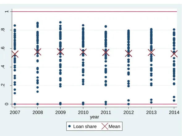 Figure 6 – Loan Share 