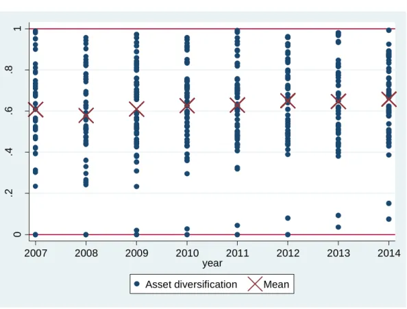 Figure 7 – Asset Diversification 