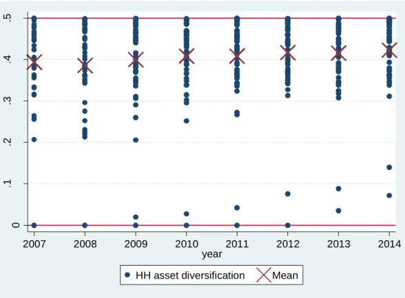 Figure 8 – HH Asset Diversification 