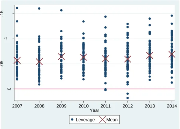 Figure 10 – Leverage Ratio 