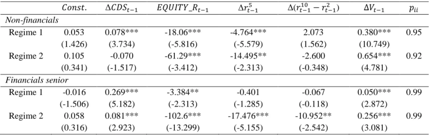 Table 4 – Parameter estimates for Markov Switching AR(1) 