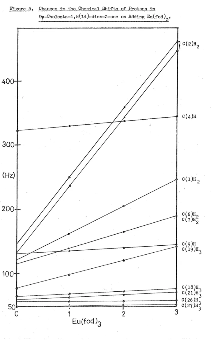 Figure  5.  Changes  in  the  Chemical  Shi~ts  of  Protons  in  9p-Cholesta-4,B(14)-dien-5-one  on  Adding  Eu(~od) 5 • 