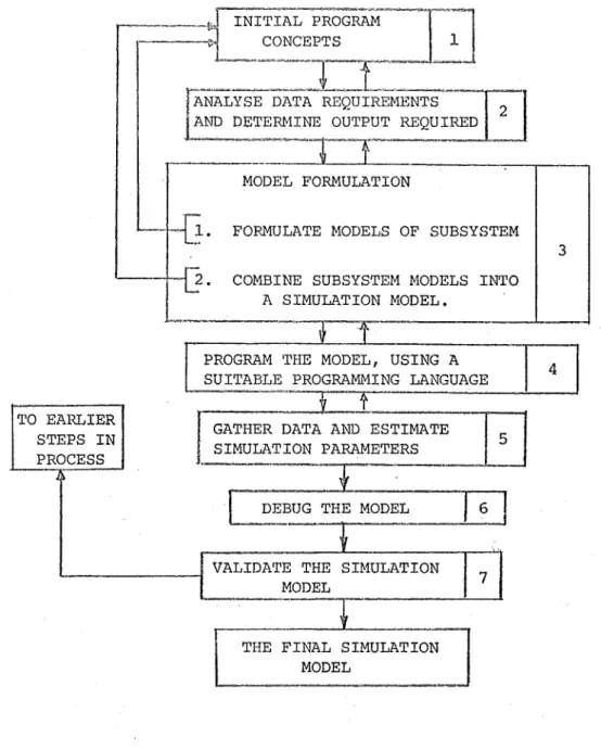 FIGURE  1  - DEVELOPMENT  STEPS  FOR  A  SIMULATION  MODEL 