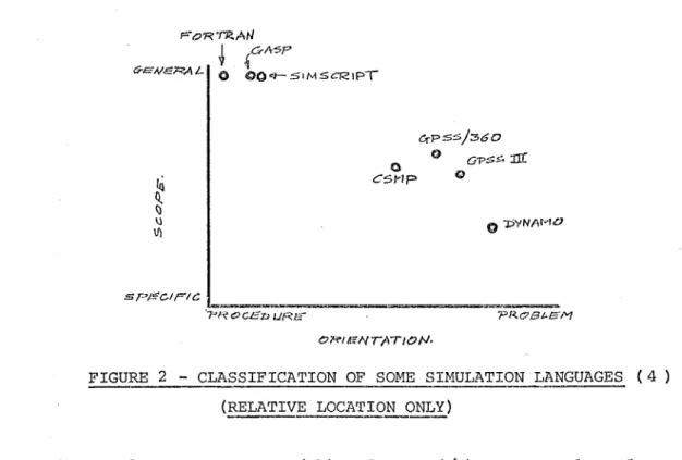 FIGURE  2  -CLASSIFICATION  OF  SOME  SIMULATION  LANGUAGES  (4)  (RELATIV~  LOCATION  ONLY) 