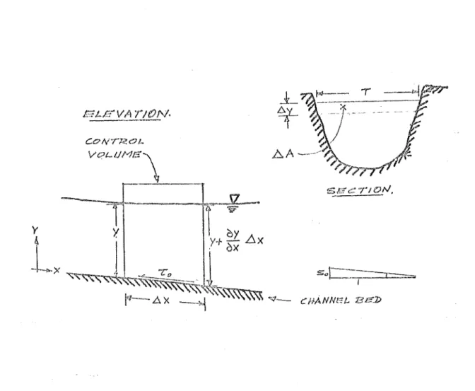 FIGURE  A.l- CONTROL  VOLUME  FOR  UNSTEADY  FLOW  S  channel  bed  slope  (a  is  such  that  cos  a~  1) 