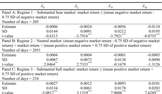 Table 8. Risk premium estimates in the conditional three-beta CAPM (substantial bear and bull  market regimes)  