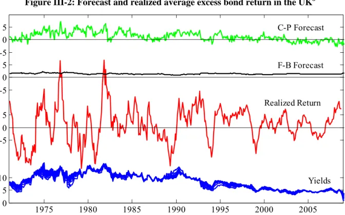 Figure III-2: Forecast and realized average excess bond return in the UK 8