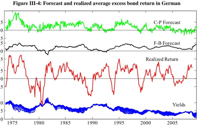 Figure III-4: Forecast and realized average excess bond return in German 