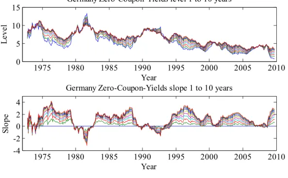 Figure III-10: German 1 to 10 years Zero-Coupon-Yield level and slope (09/1972–09/ 