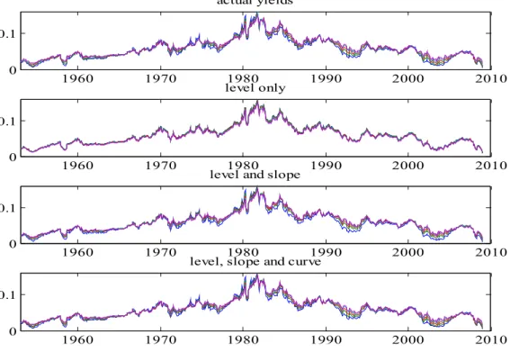 Figure III-11: Replicate the US zero coupon bond yields using principal components 