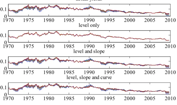 Figure III-13: Replicate the UK zero coupon bond yields using principal components 