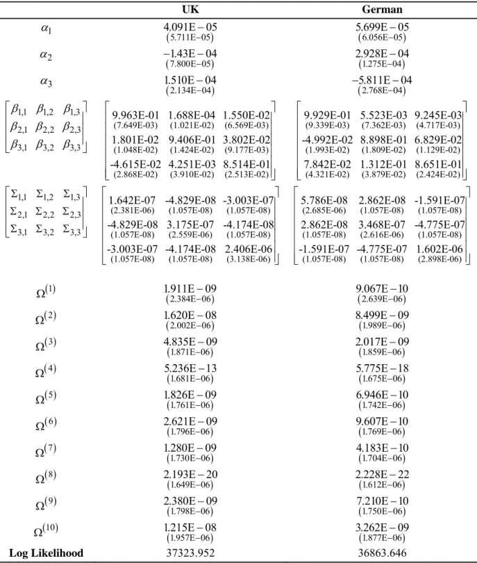 Table III-1: UK and German Nelson-Siegel model estimates and standard errors 