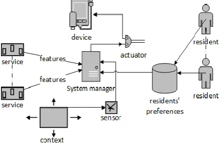 Figure 2.  Smart homes systems (SHS) architecture 