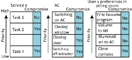 Figure 4.  The structure of the negotiation system in SHS 