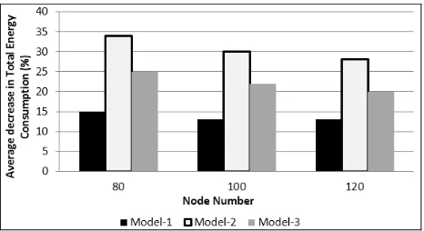 Figure 6.  Average decrease in the number of packets arrived at the base station and average decrease in total energy consumption under three attack models for 80, 100 and 120 nodes
