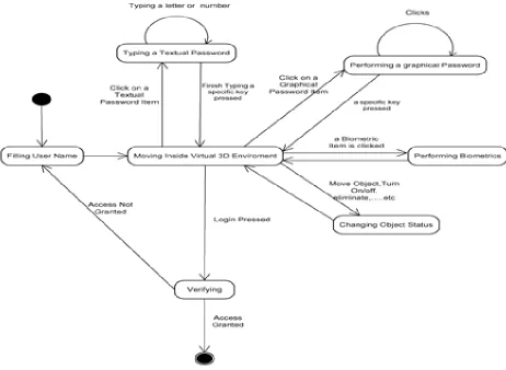 FIG. 3. STATE DIAGRAM OF A POSSIBLE 3-D PASSWORD APPLICATION 