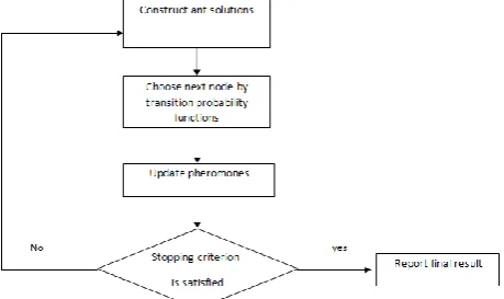 Fig. 1 shows flowchart of ant colony optimization algorithm. 
