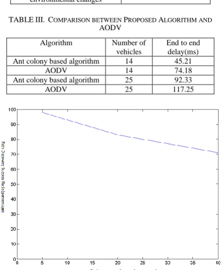 TABLE III.  COMPARISON BETWEEN PROPOSED ALGORITHM AND AODV 