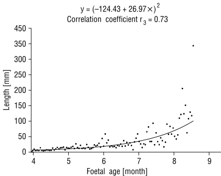 Figure 5. Regression line for the volume of the brachiocephalictrunk in relation to foetal age