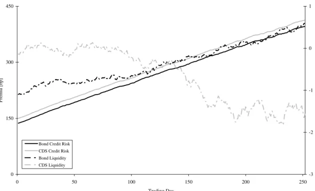 Figure 4.1: Simulated Credit Risk and Liquidity Premia
