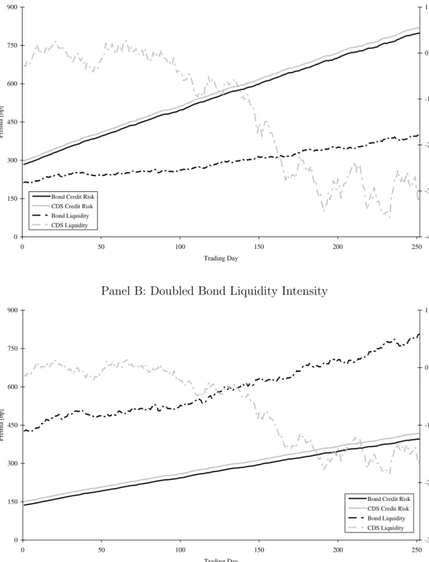 Figure 4.2: Doubled Default and Bond Liquidity Intensities