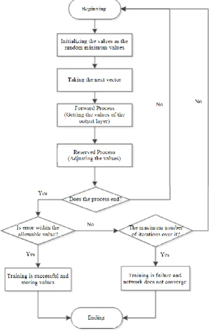 Figure 4.  The flow chart of BP neural network 