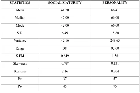 TABLE-1 DESCRIPTIVE STATISTICS OF SOCIAL MATURITY AND PERSONALITY 