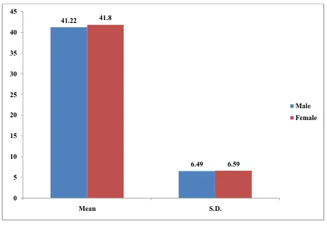 TABLE-4 SIGNIFICANCE OF DIFFERENCE BETWEEN MEAN PERSONALITY SCORES OF MALE AND FEMALE STUDENTS 