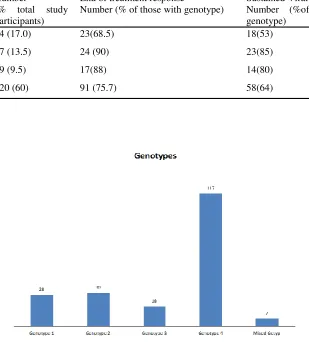 Fig 1. Number of patients infected with specific HCV genotype, Addis Ababa   