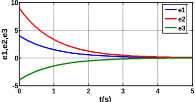 Figure 3.  Dynamics of the antisynchronized chaotic systems 