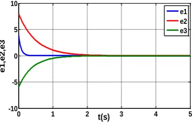 Figure 7.  Dynamics of the antisynchronized chaotic systems 