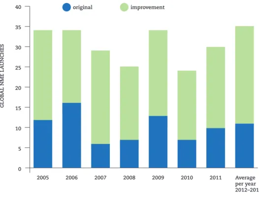 Figure 3: Relative number of first-in-class and incremental products 14